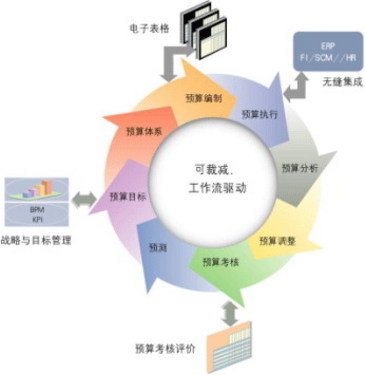 安財(cái)軟件"全面預(yù)算管理應(yīng)用體系"介紹