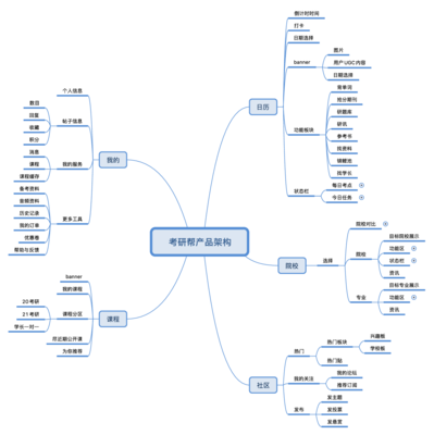 考研類(lèi)APP分析:以考蟲(chóng)、考研幫、文都網(wǎng)校為例